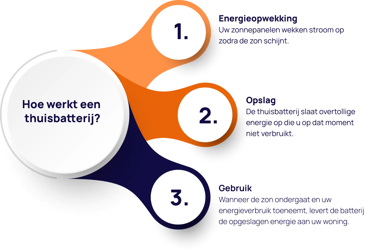 Hoe werkt een thuisbatterij